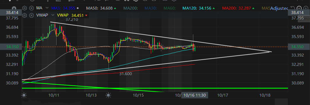 $セルシウス・ホールディングス (CELH.US)$ from priceaction stand point. it does seem it tried to break out but quickly got sold off and massive short sellers at 50ma. it does ...