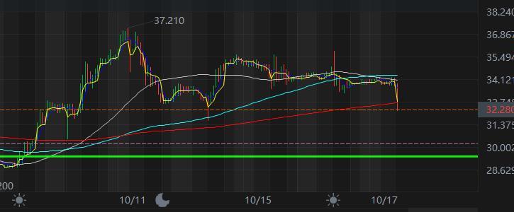 $Celsius Holdings (CELH.US)$ final defence around 31.65. breaking previous lower high pivot