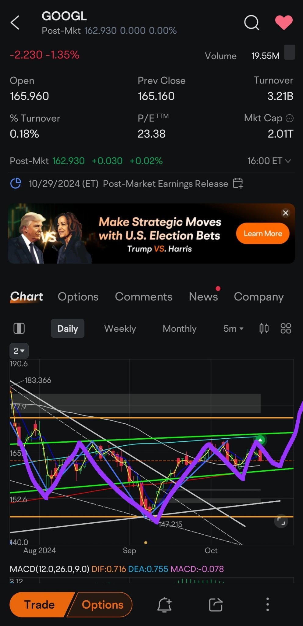 $谷歌-a（GOOGL.US）$逆头肩图形趋势破位？头肩形态即将出现？谷歌必须在明天收盘价高于161.6并突破更高的支撑位166，才能迎来更大的上涨至170。如果未能收盘价超过161.6，可能会回落至155，再次测试147和150之间。  然而，也可以是160至166之间的区间盘整，直到季度财报发布。