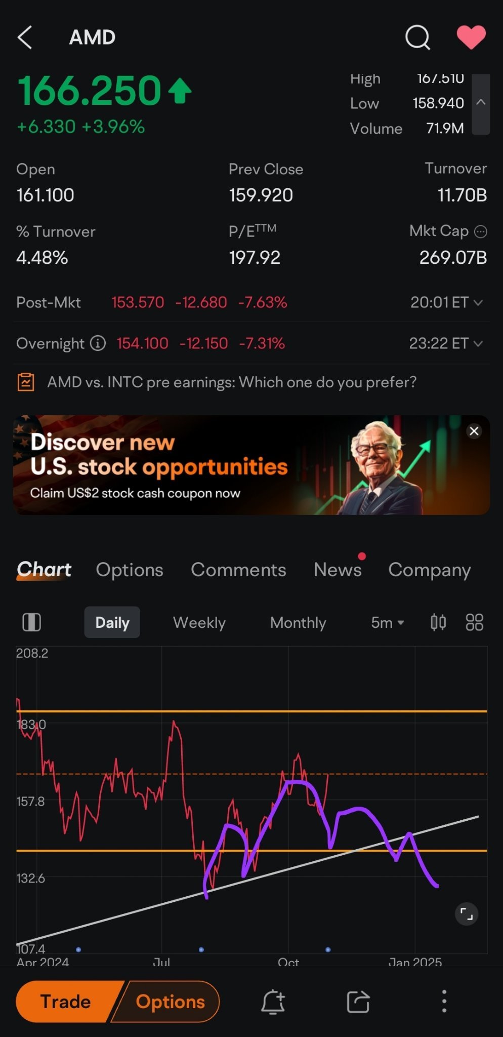 $美國超微公司 (AMD.US)$ 可能會在頸線下出現更大的下跌。考慮在120至130之間進場為宜。頂部也呈下降趨勢。僅供參考。