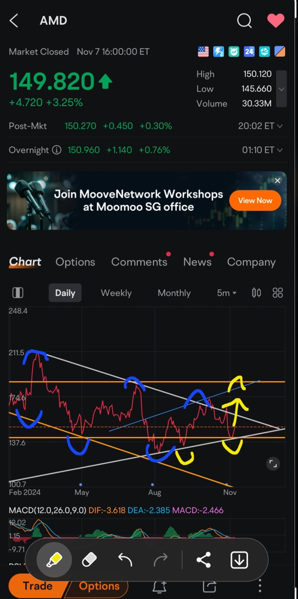 $美國超微公司 (AMD.US)$ 對我來說現在可能是買入的時機。看到股價會更大幅向180方向移動。