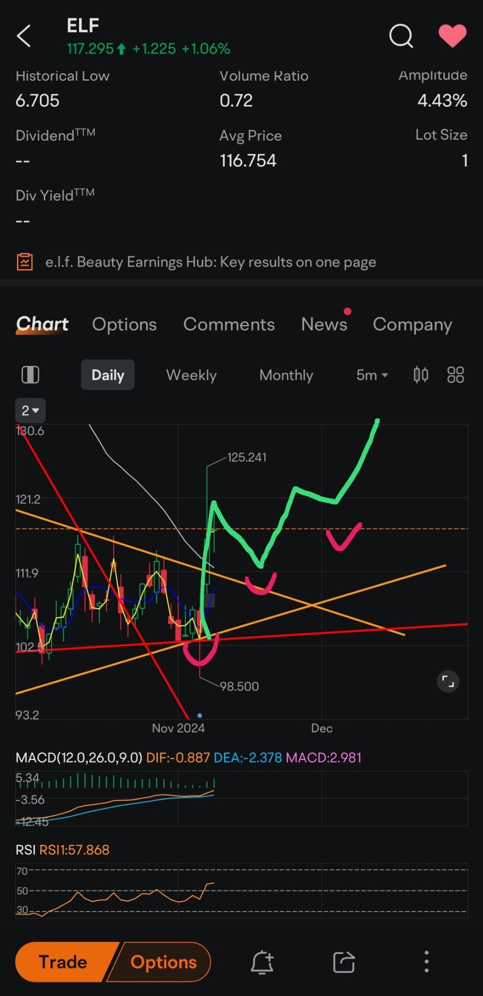 $e.l.f. beauty (ELF.US)$ 預測下一周以後。可能會回調形成較高的支撐位。我認為不太可能會整理，因為它自九月開始已經整理。 [八卦]