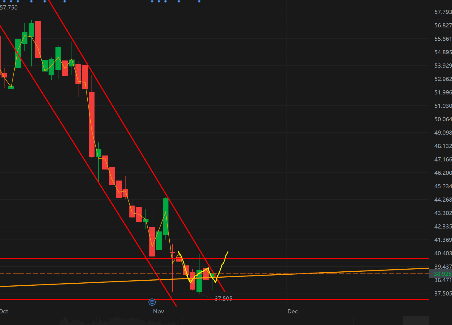 $Wayfair (W.US)$ 可能很快就會出現雙底逆轉突破。最晚明天。這只是我的猜測，因為wayfair通常會以這種方式突破。