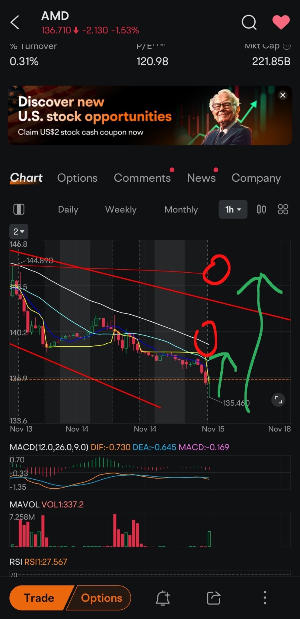 $Advanced Micro Devices (AMD.US)$ 139 50ma if break it's a good sign. closing 143 and above its a reversal sign.