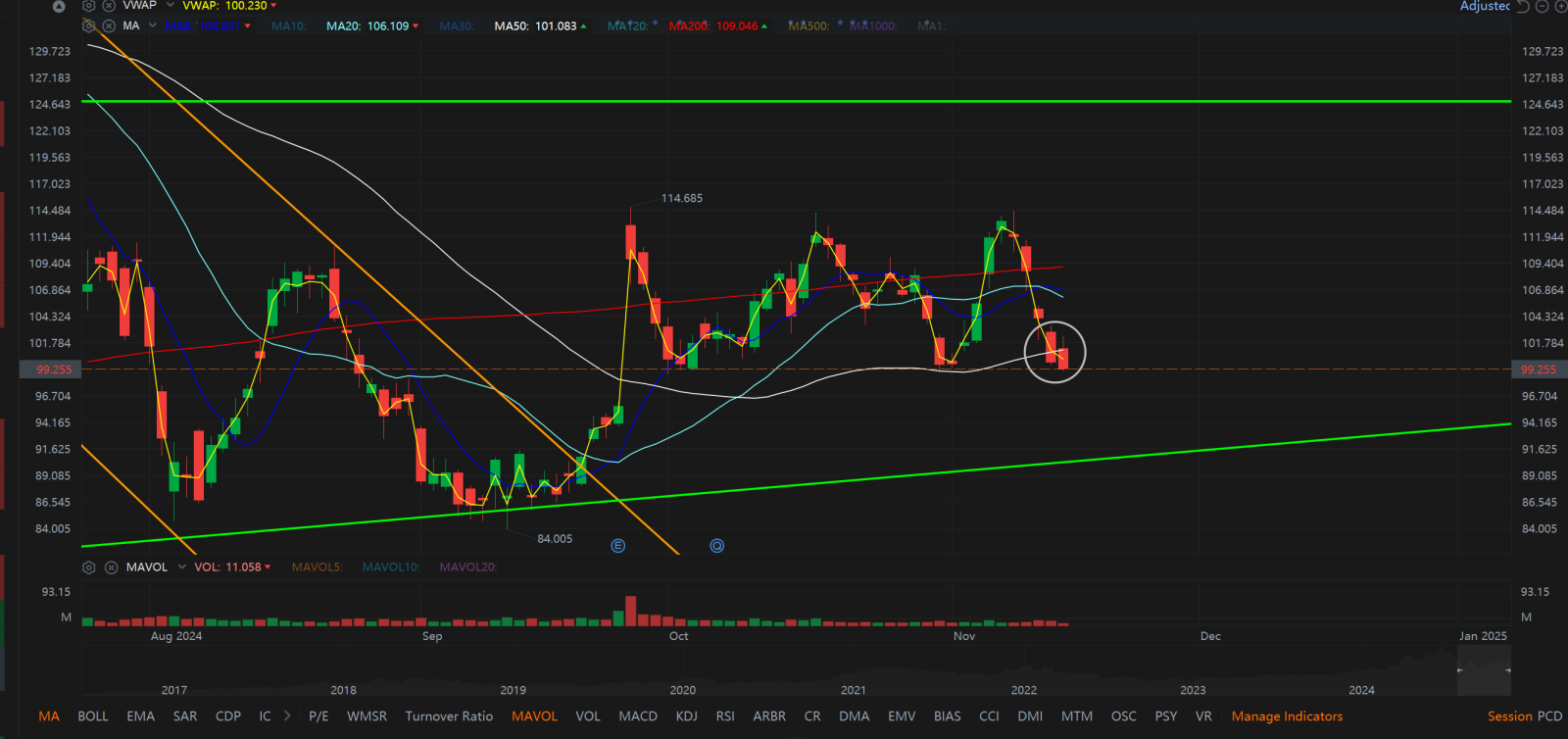 $美光科技 (MU.US)$ 這次不太確定這次的下跌。我買了之前的，並在114時出售。這次顯然我們可以看到50MA被拒絕。更有可能回落到頸線。我對美光的看法。之前的下跌是可以買進的，因為你可以從白線看到它上漲超過50MA，但現在... [八卦]  此外，它並未形成較高的低波動點。而是較低的低波動點。這不是一個良好的價格...