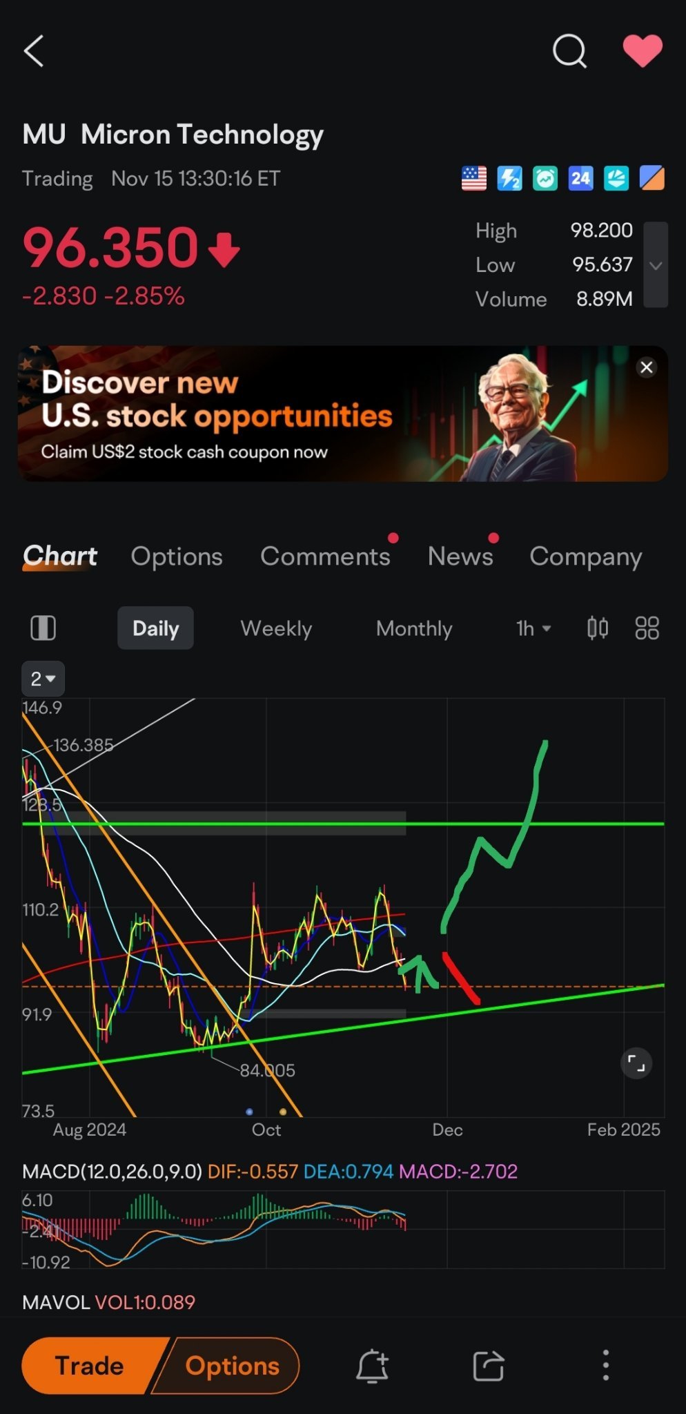 $Micron Technology (MU.US)$ just speculation. don't take me seriously . Monday Tuesday a rebound to 50ma 101. nvda earnings good, a move towards 125 eventually ...