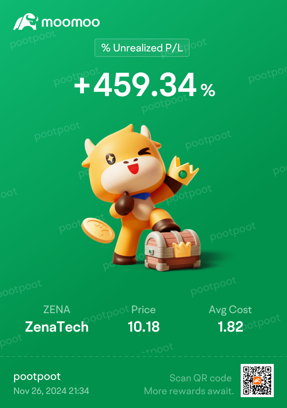 $ZenaTech (ZENA.US)$ wow 1 day 450% gains? haha