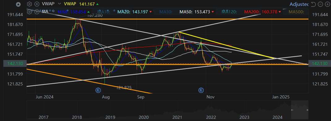 $美国超微公司 (AMD.US)$ 纯属猜测。不构成金融建议。我的修订看法。 如果这次能清晰突破150，并超过50日均线(153.473)，那可能会有向160(200日均线)的走势。那可能是我会部分获利的地方。如果股价能站上200日均线.. 那将是一个不错的向上走势，至少会达到170多。如果在任何移动平均线上多次被拒绝...