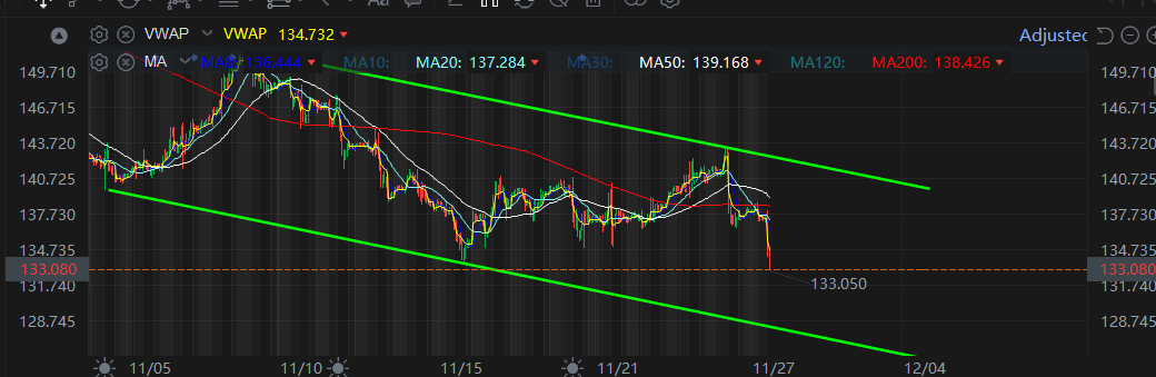 $Advanced Micro Devices (AMD.US)$ previous low broken. continuation to 128