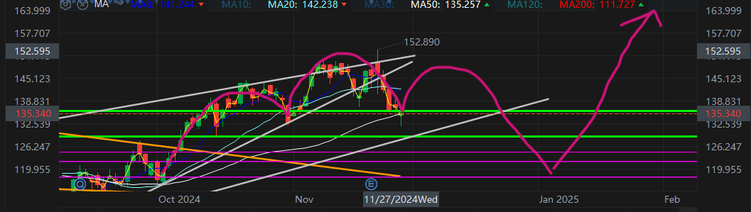 $英偉達 (NVDA.US)$ 從現在開始展望下一個季度的收益。接下來的一週，英偉達將小幅反彈至142-144附近，在刷新下行趨勢之前形成每日圖表的頭肩形態（大概在12月12-13日博通發佈季度業績後）。隨後將向120附近回調（周線圖依然有較高的低點支撐）。從這裏，半導體股很可能會捲土重來，達到一個較高的高點。其他半導...