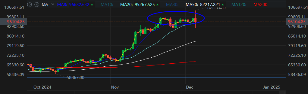 $Bitcoin (BTC.CC)$ clearly needs a bigger pullback . 100k is a strong psychological number. lots of profit taking as well. 11 attempts.. rarely bitcoin would tr...