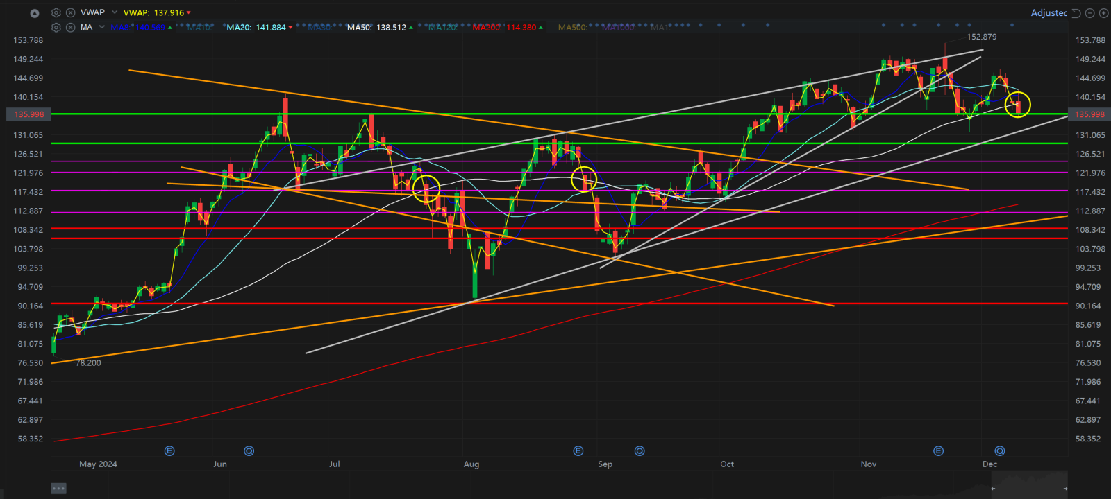 $英伟达 (NVDA.US)$ 对于记得我的帖子的人们..我强调了50ma的重要性。之前出现了跳空，所以我认为它将形成一个头肩顶之前下跌至我提到的120区域。对于长期交易nvda的交易者... 我想我们清楚知道50ma是看好结构的指标，一旦失守，就会有更多的下跌直到找到强力支撑。对我来说..我的105仍然保持，我会开多...