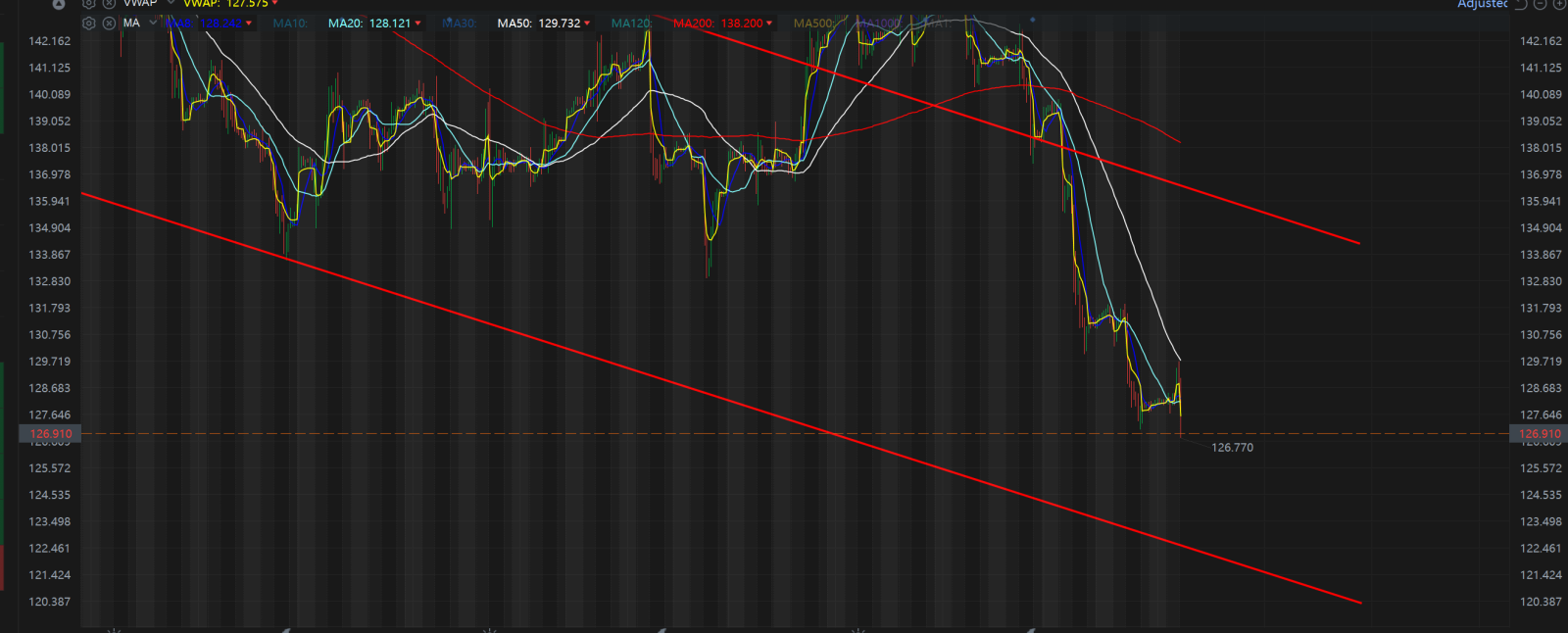 $Advanced Micro Devices (AMD.US)$ 122 in sight.