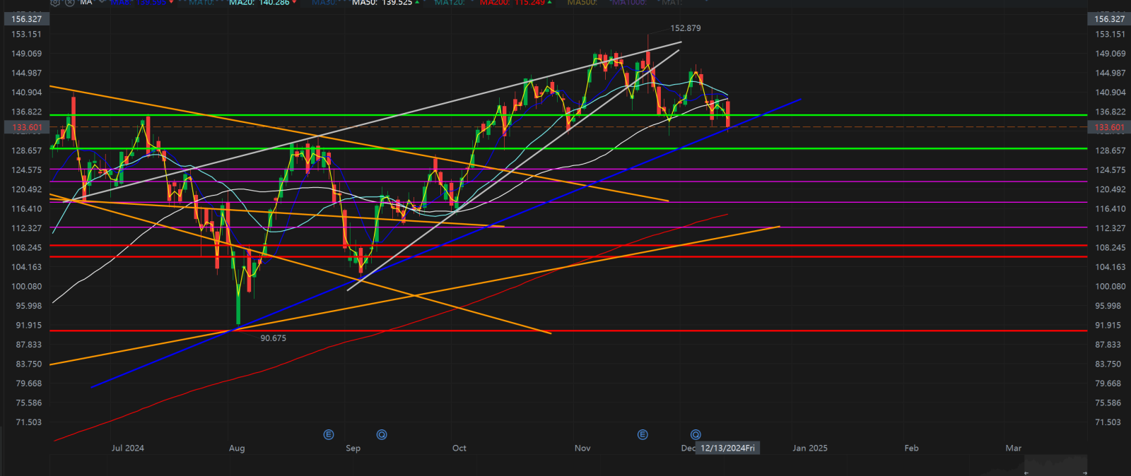 $英伟达 (NVDA.US)$ 很好地落在了颈线上。这会是跌势的结束吗？