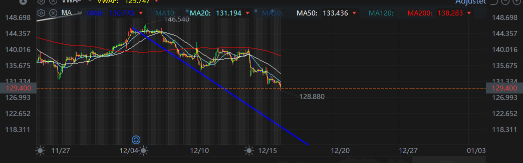 $NVIDIA (NVDA.US)$ hourly its able to see the end of declining channel is around 118. (there is gap too around 119-120) likely it will be back to fill it up. it...