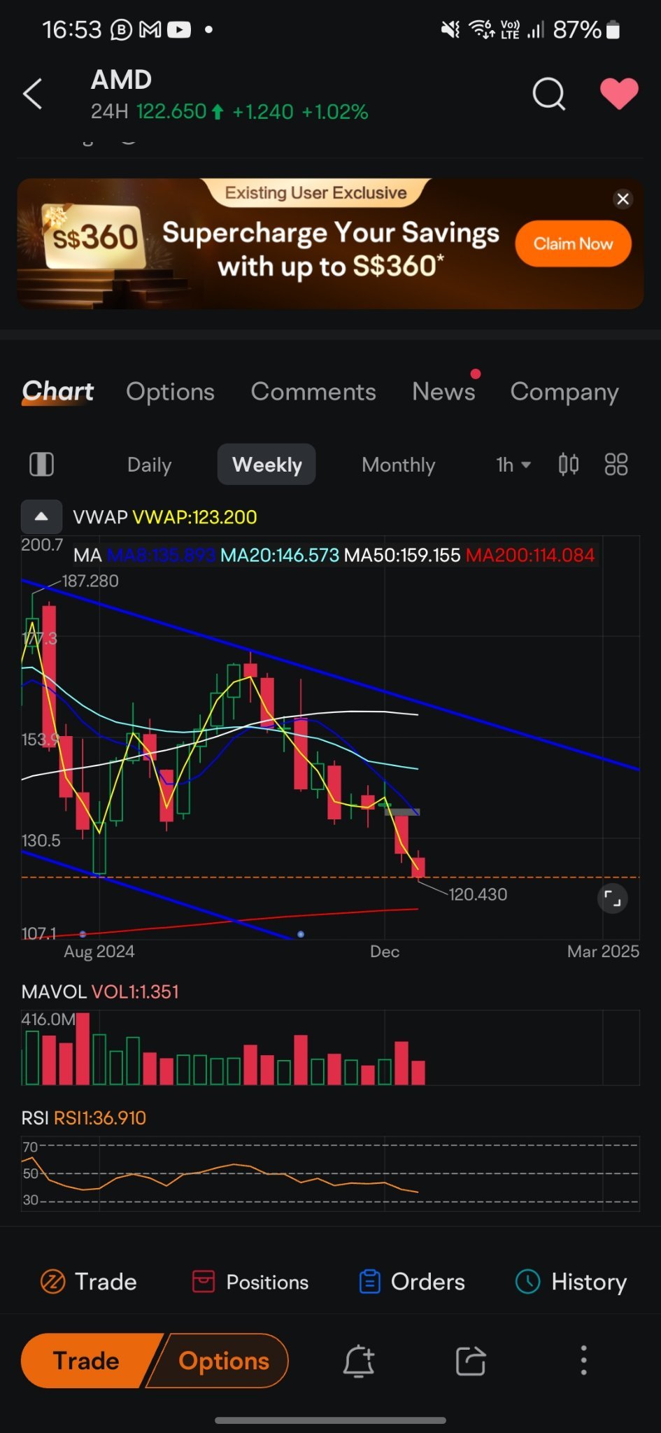 $アドバンスト・マイクロ・デバイシズ (AMD.US)$ アップデート 牛 ケース 週の終わりまであと2つの取引日。少なくとも125までギャップアップできるかどうか見てみましょう（少なくとも道路線で閉まっている）。クロージング 128 または下落チャンネルを打破するために以上。(完全な反転の兆候ではありませんが、3回も...