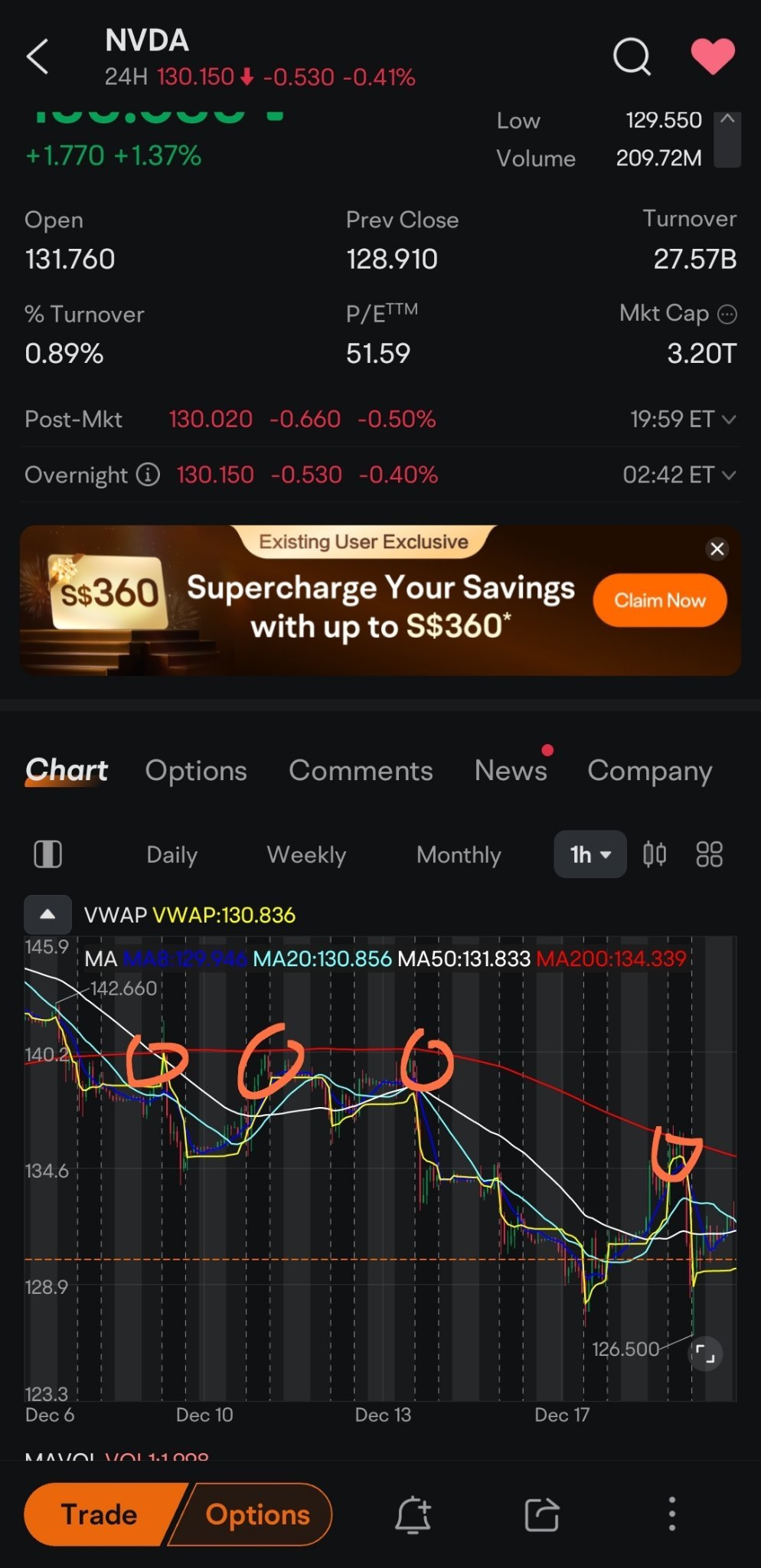 $NVIDIA (NVDA.US)$ seems like nvda is on breakout now. can go either way.... bull case 136 bear case 124 hourly all 200ma points were rejected. swing trading ha...