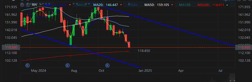 $Advanced Micro Devices (AMD.US)$ here comes my chart daily updates.. now we are just a step away from 114 which i have mentioned yesterday. SPY is losing key l...