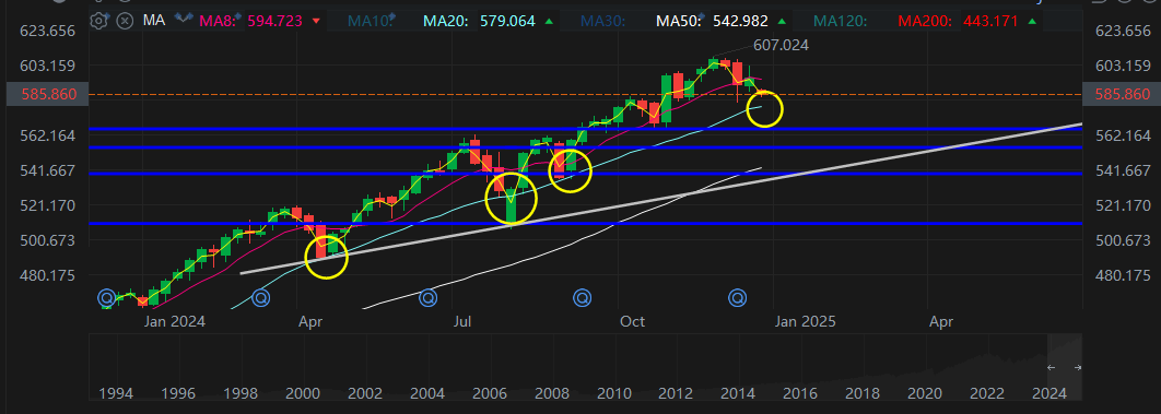 $美国超微公司 (AMD.US)$ 自选股票中，如果间谍回到20MA（579）进行重新测试，请密切关注。我认为在579间谍期间可以买入下跌。第一批次。（我申请在您的自选股票中购买，而不是AMD哈哈）。   今年发生3次（不包括8月利率上涨引起的下跌）。大多数情况下都会很快反弹。当然，我会很高兴如果在1月份股市回撤到54...