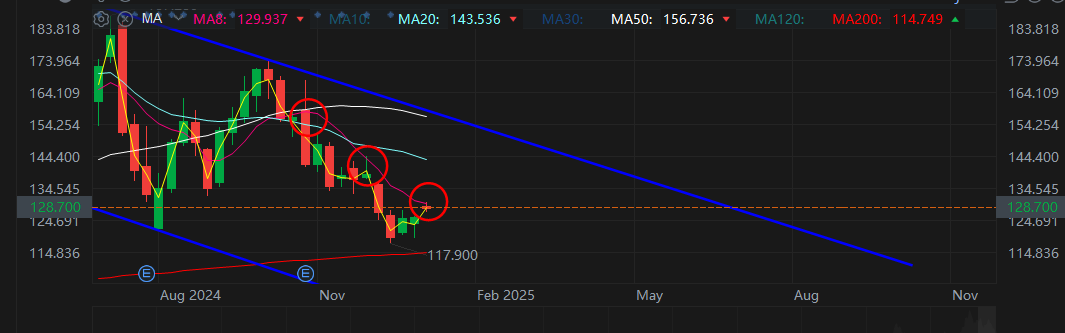 $Advanced Micro Devices (AMD.US)$ this is why i emphasise on closing above 8ma then i would think its a reversal. so i guess its still patience. long term [Laug...