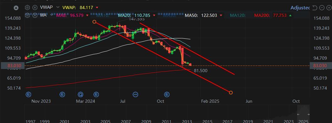 $Novo-Nordisk A/S (NVO.US)$ based on weekly chart, it seems likely it will come back to retest 77.753 (200ma). lower highs, lower lows still forming. might have...