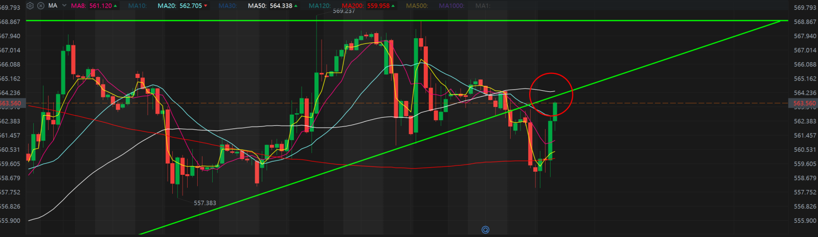 $标普500ETF-SPDR (SPY.US)$ 一旦我们越过这两个障碍,前方的道路就会畅通无阻。