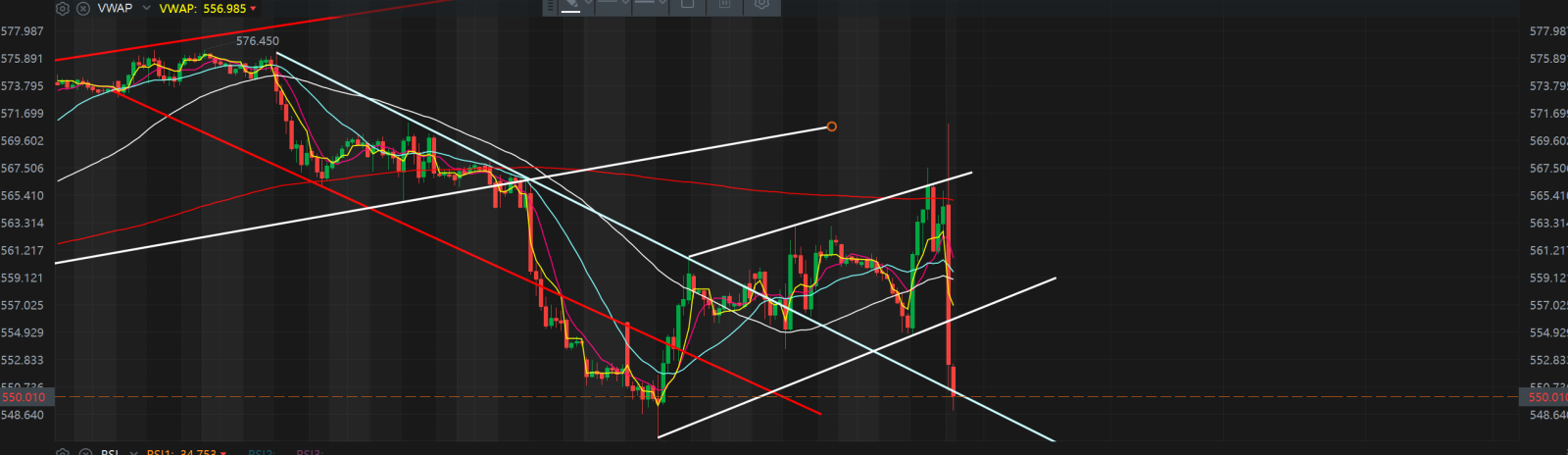 whether this dip is buyable.. i think have to monitor index closely to evaluate. for sure market need time to process any swings is best to have stop losses. if index cant hold 546.9-549. shd be looking at the next leg down. wait for oversold levels again..[Sob]