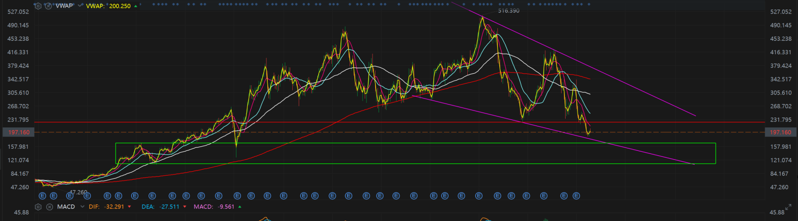 $Lululemon Athletica (LULU.US)$ this is why i dont dare to buy too much. the bearish sentiment is extremely strong. furthermore weekly/monthly chart there are s...