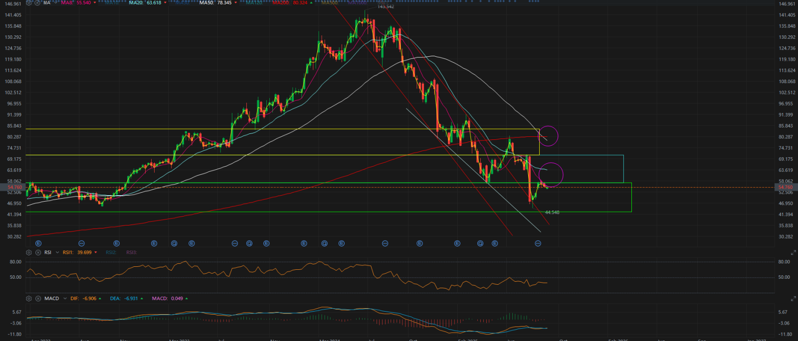 $诺和诺德 (NVO.US)$ 短期来看，所有指标都趋于平稳，这让我觉得相当不错。因为一旦开始向上走，我们就知道会发生什么。  日 每周