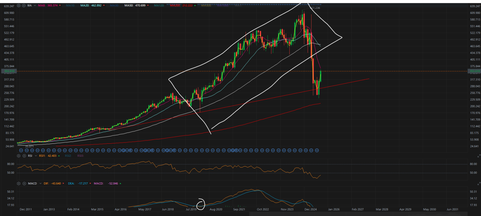 $聯合健康 (UNH.US)$ 我個人認爲這次反彈只是一次小幅上漲。當月線最終形成金叉時，真正的反彈才會開始。如果你同意，請點贊。 [可愛] 過去四年中，一個月的黃金交叉的情況，從低點到高點大約300%以上。  並不是說這一切會再一次發生，但從長遠來看，這完全是可能的。