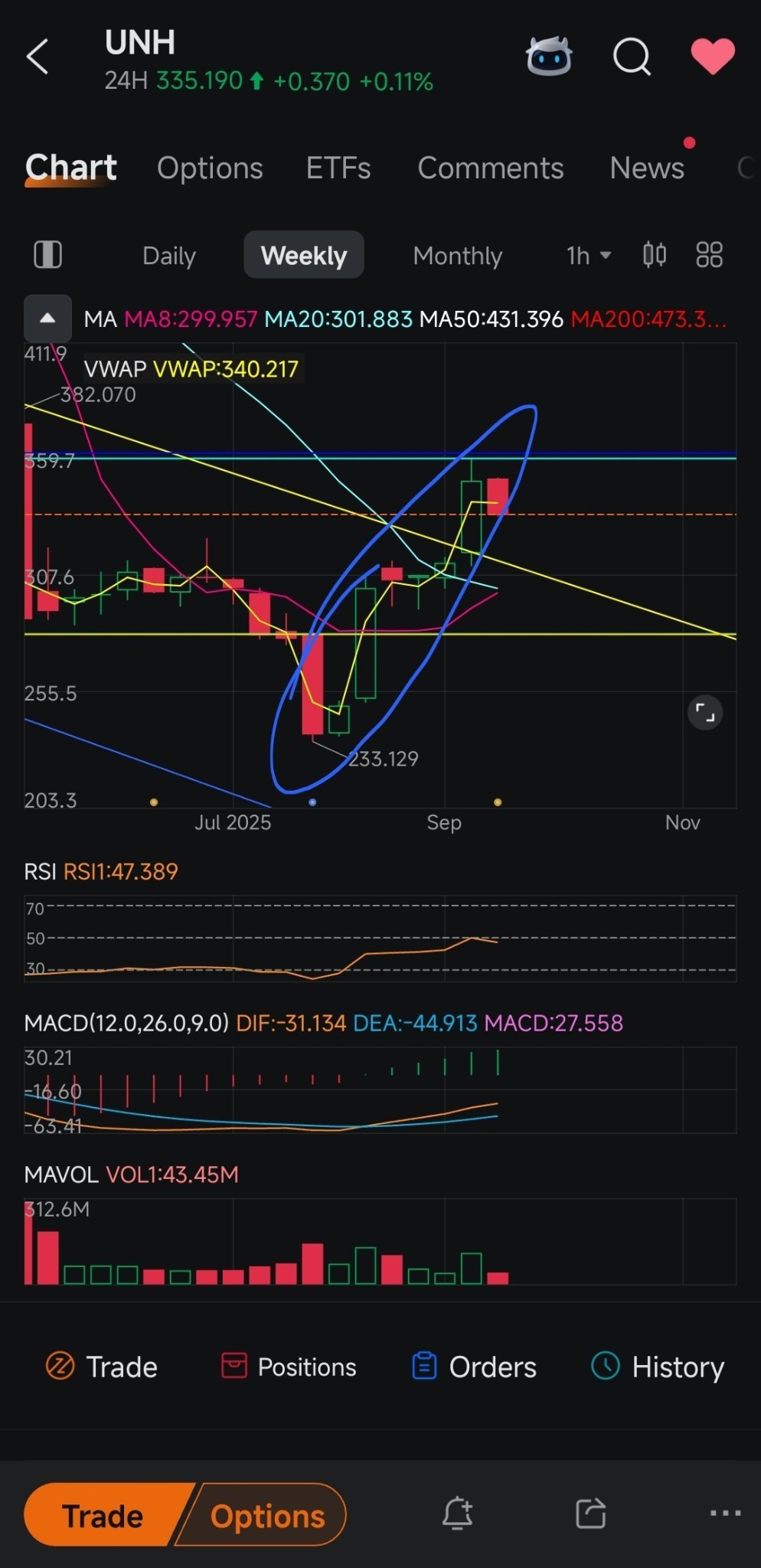 联合健康(UNH.US)$ 不确定大家为何恐慌。unh已经重申他们的每股收益（EPS）在正轨上。我不期待2026财年... - moomoo 社区