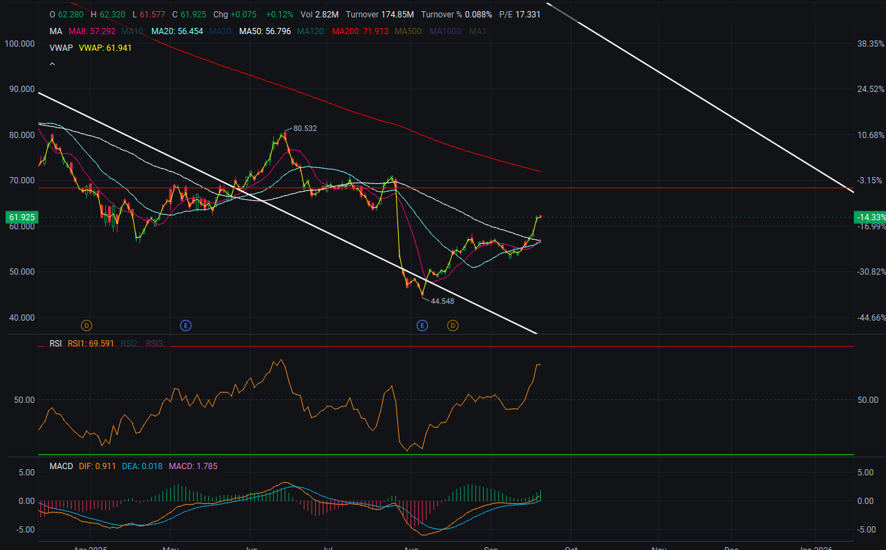 $諾和諾德 (NVO.US)$ 如果NVO繼續保持在較高的價格區域，我擔心它可能實際上是在試圖拉平更長週期的移動平均線，比如50日均線及以上。我要做一個大膽的假設...如果它回到59美元（填補缺口），那可能是最後一次了。當然，我無法預知未來...誰知道Mike還有什麼驚喜給我們。但我覺得大部分壞消息已經被消化，他也調整...