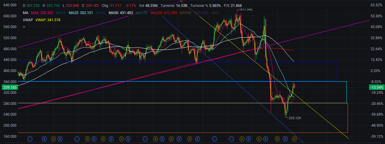 $聯合健康 (UNH.US)$信不信由你，隨着時間的推移，UNH會一點一點地慢慢恢復關鍵水平。我們曾經在280左右徘徊，老實說，這種情況並沒有持續太久。橙色盒子). 現在有了一些時間.. 我們最終會恢復到360(light blue box)並且甚至突破430（深藍色盒子) (重新回到500-600)。當然，我的目標遠...