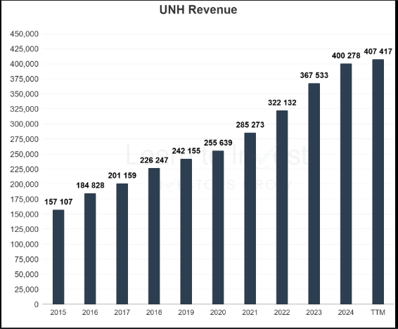 $聯合健康 (UNH.US)$信不信由你，隨着時間的推移，UNH會一點一點地慢慢恢復關鍵水平。我們曾經在280左右徘徊，老實說，這種情況並沒有持續太久。橙色盒子). 現在有了一些時間.. 我們最終會恢復到360(light blue box)並且甚至突破430（深藍色盒子) (重新回到500-600)。當然，我的目標遠...