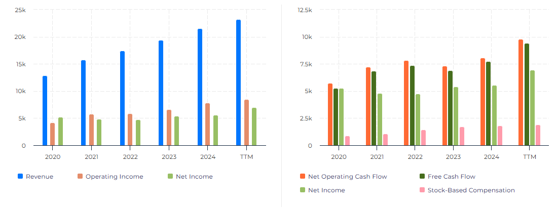 $Adobe (ADBE.US)$ 天哪，Adobe要完蛋了！pootpoot要變成poorpoor了。讓我分享一下爲什麼我會把Adobe納入我的長期投資組合。（不是財務建議，請自行研究）。     1. 財務狀況（是的，我又會被叫做會計了） 對我來說，作爲一名投資者/股東，我只看結果。我看到的是收入、自由現金流和淨利...