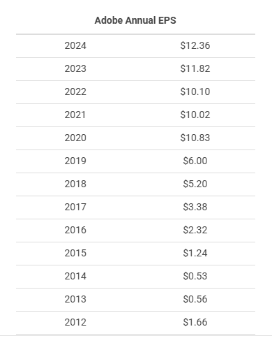 $Adobe (ADBE.US)$ 天哪，Adobe要完蛋了！pootpoot要變成poorpoor了。讓我分享一下爲什麼我會把Adobe納入我的長期投資組合。（不是財務建議，請自行研究）。     1. 財務狀況（是的，我又會被叫做會計了） 對我來說，作爲一名投資者/股東，我只看結果。我看到的是收入、自由現金流和淨利...
