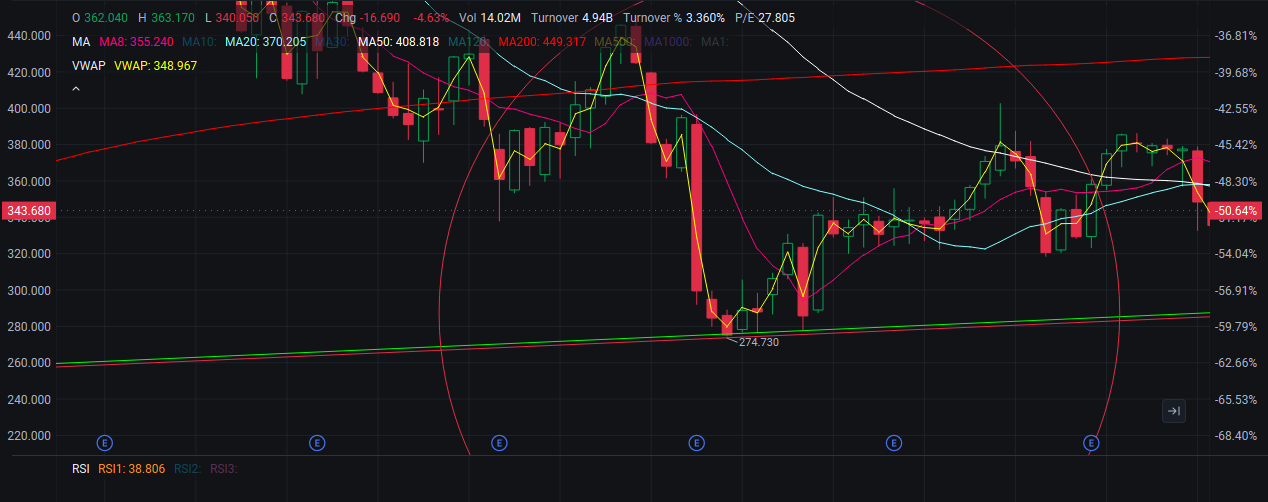 $Adobe (ADBE.US)$ 天哪，Adobe要完蛋了！pootpoot要變成poorpoor了。讓我分享一下爲什麼我會把Adobe納入我的長期投資組合。（不是財務建議，請自行研究）。     1. 財務狀況（是的，我又會被叫做會計了） 對我來說，作爲一名投資者/股東，我只看結果。我看到的是收入、自由現金流和淨利...