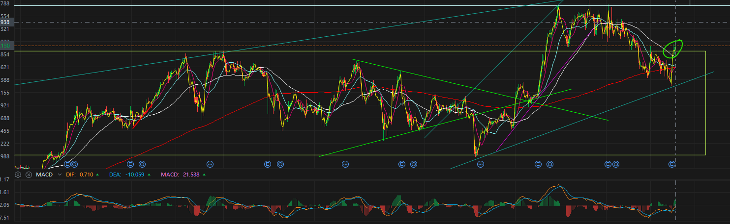 $Eli Lilly and Co (LLY.US)$ maybe no one notice but i did. full on technicals, 0 news .