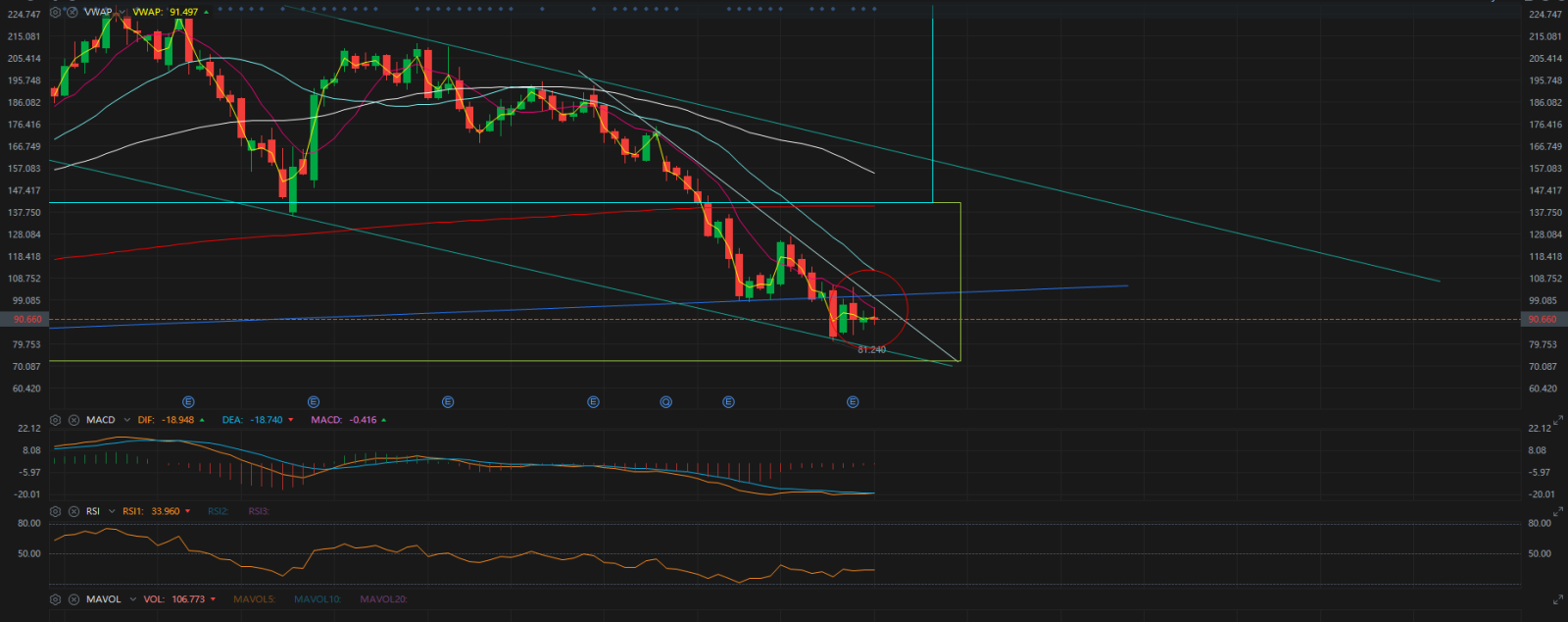 $ServiceNow (NOW.US)$ anyway since im sitting out today, gnnna address my concerns. unless it closes above 95.4, it seems to me a possible bearish continuation. so thats the bare minimum. IGV 90. this 2 conditions.