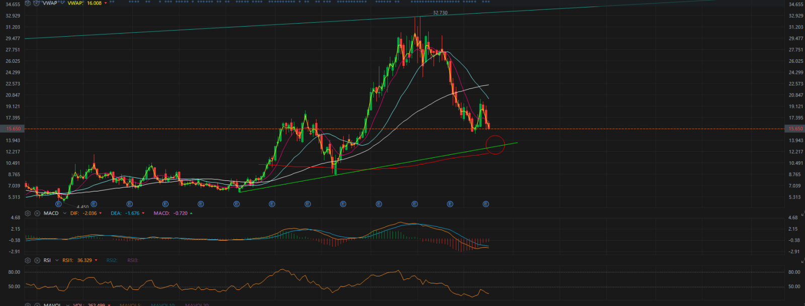 $SoFi Technologies (SOFI.US)$ to be fair, the last hope its whether its gonna be a double bottom. but couldnt rule out the possiblity of 13.6 major support area. so see u guys soon again when it finds support.    one final weekly chart update. rejection from weekly 8ma, weekly macd momentum reset, (increase selling pressure) something to caution about. the worse case is that, if it goes to 13.6, 50ma gonna take a long long long time to stablise again. 200ma will be far far far away. just my pov a...
