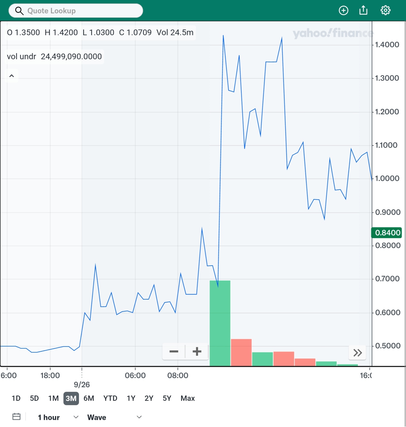 26日のデータに基づいて、今日は$1.4に達する可能性が高いです