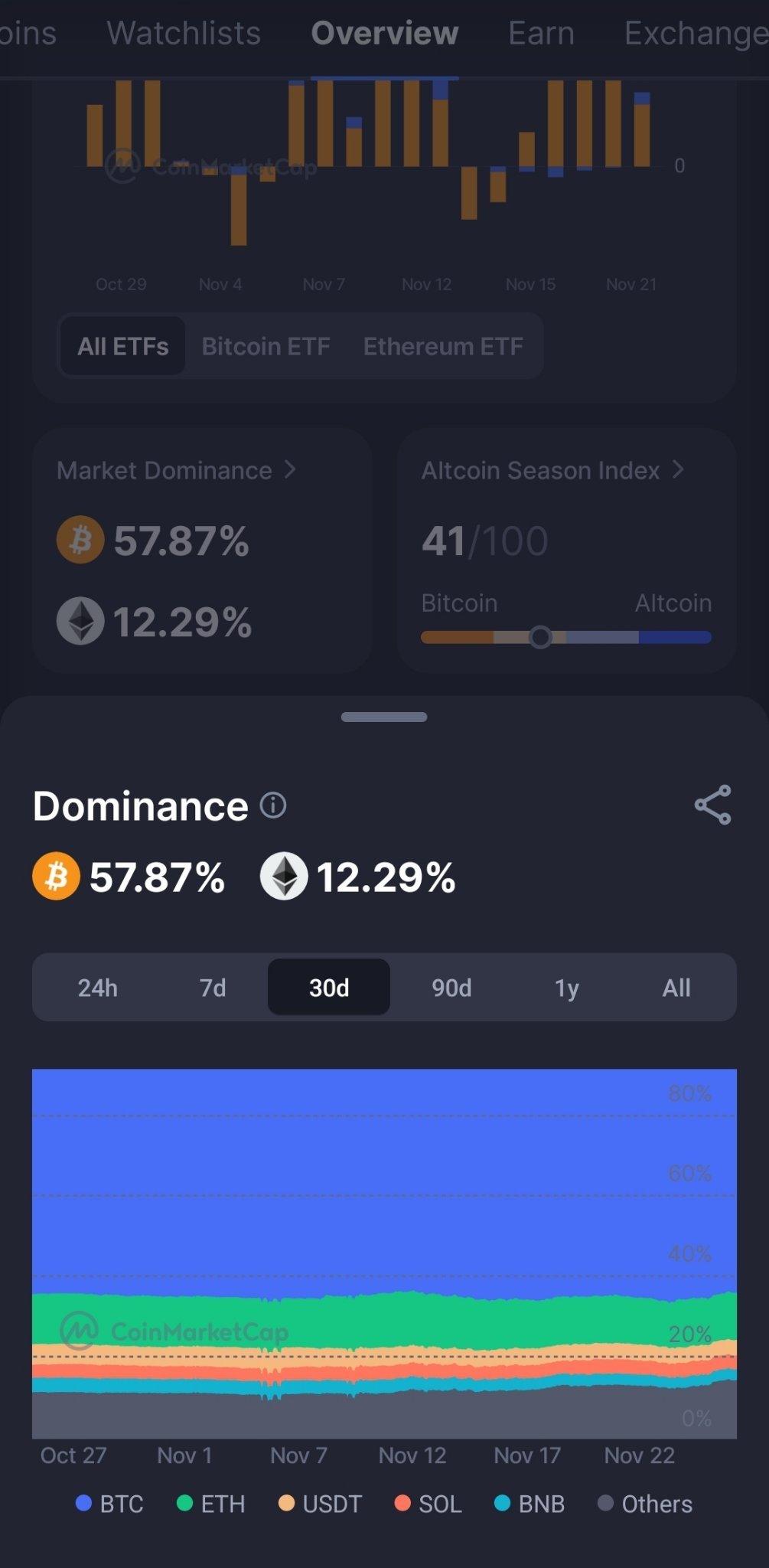 $イーサリアム (ETH.CC)$ btc.dが57を下回ったとき、全セクターのアルトコインが恩恵を受け、イーサリアムは資金を排出し始めます