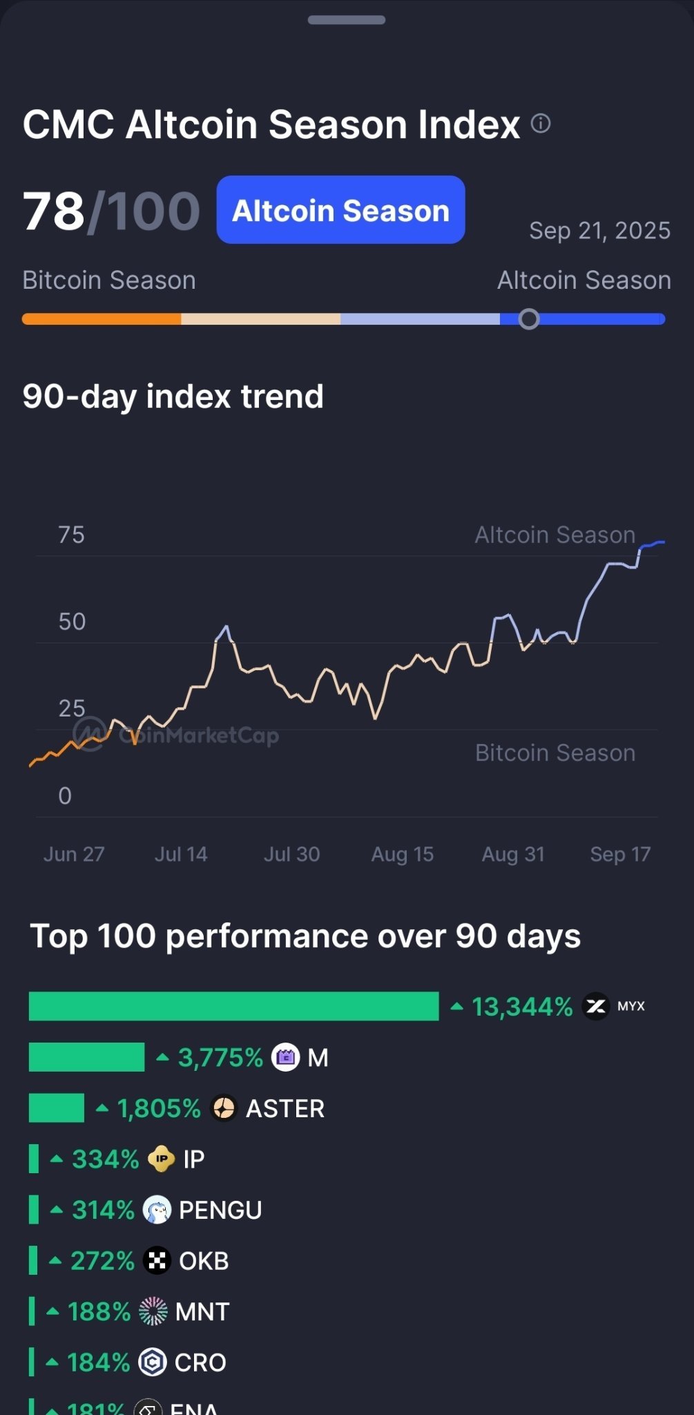 ⚠️CRIPTOVALUTE: "Analisi dei principali guadagni e perdite intraday dei token su OKX al 21 settembre"