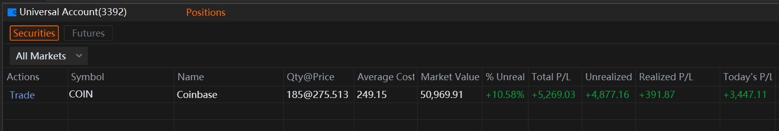 $Coinbase (COIN.US)$ 我昨天买的，有人知道它为什么上涨并与比特币相反。