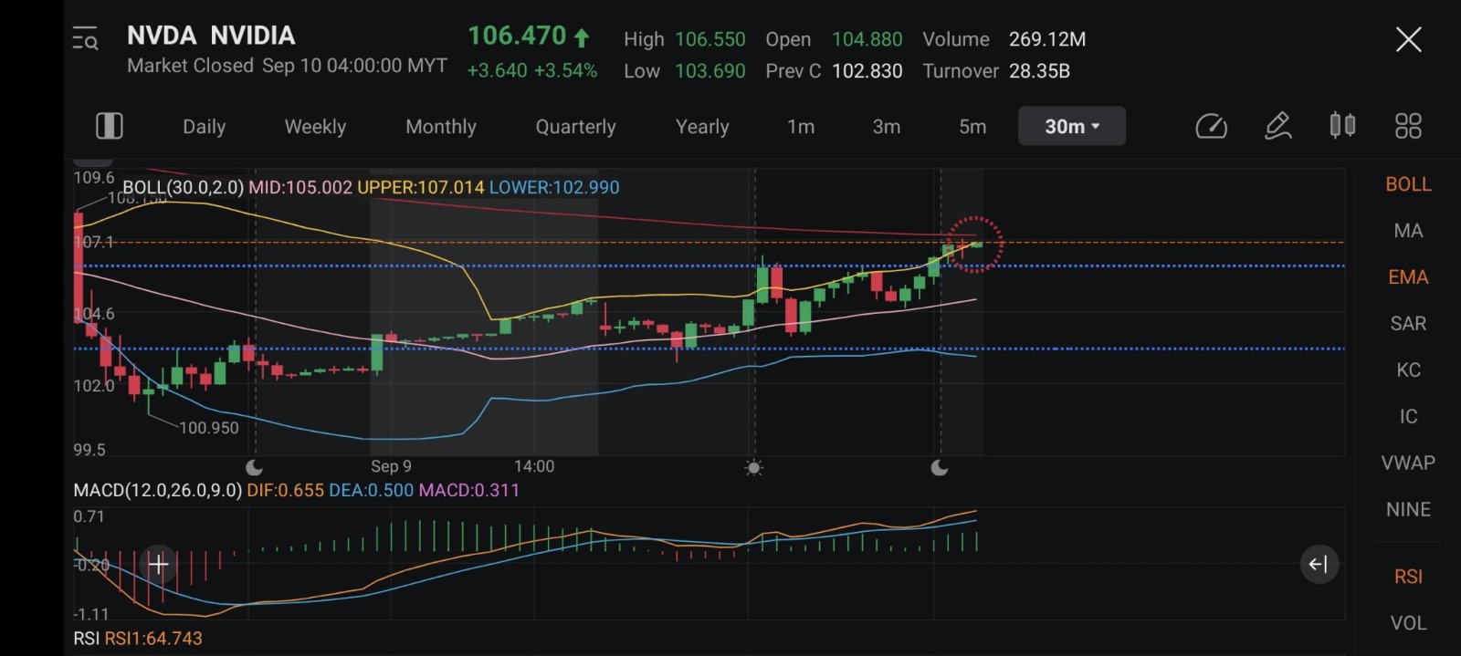 $NVIDIA (NVDA.US)$ bye-bye downtrend hopefully..