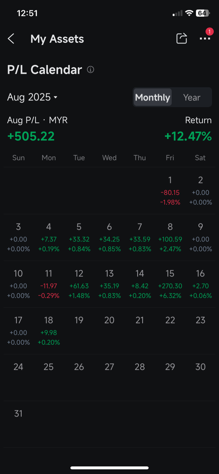 232挑战，真的不知道该分享什么，不过我想说三个月前我开始专注于投资（股市），买了一些股票，最近买的是$联合健康(