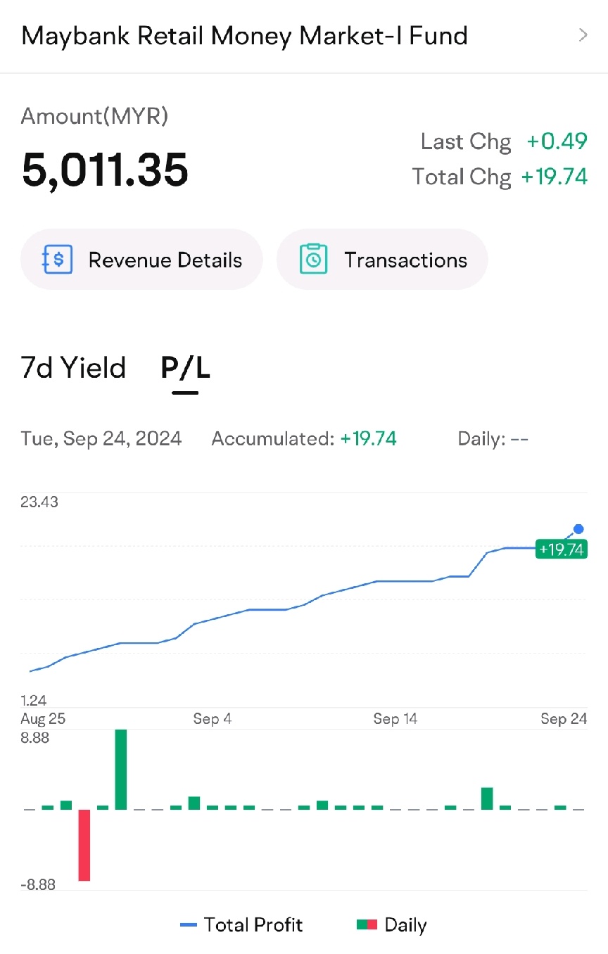 $Maybank Retail Money Market-I Fund (MYU0100A2266.MF)$ 看起來在計算損益時出了一個錯誤，它沒有計入 - 8.88，這很具誤導性！