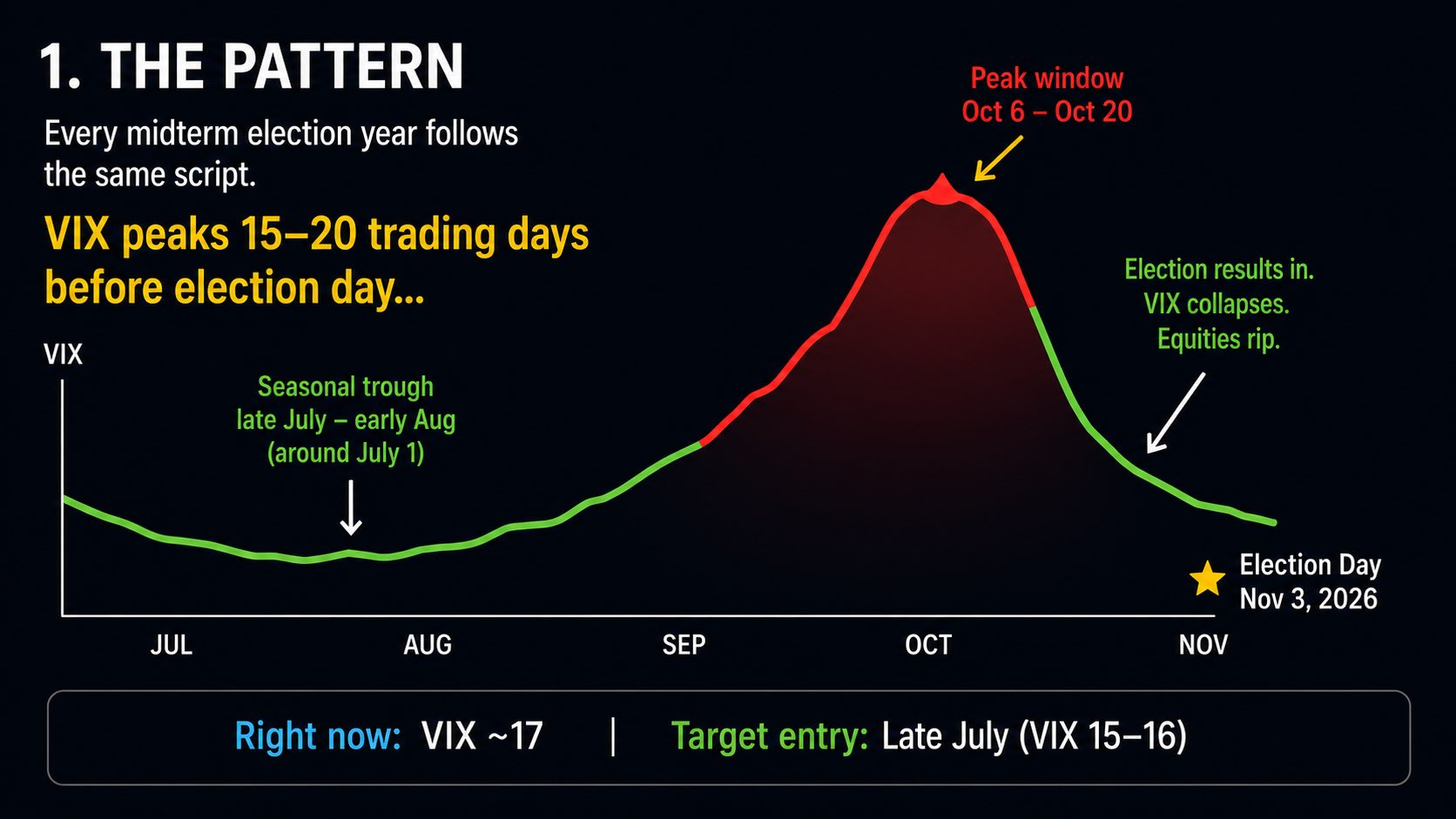 VIX即將變得有趣起來。這是我正在關注的一筆交易。