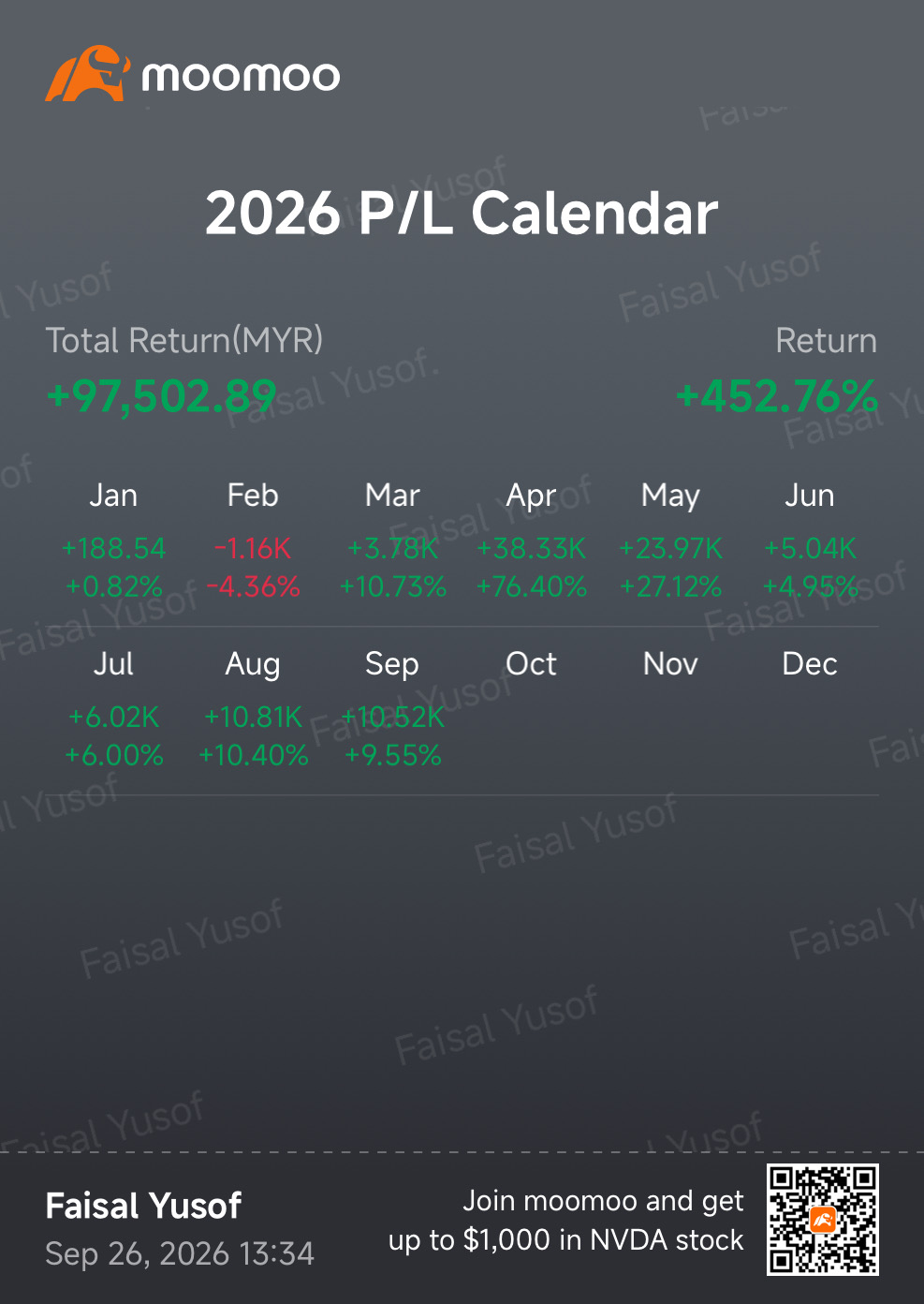 從2.1萬令吉到11.8萬令吉(+452%):我的2026年Moomoo之旅