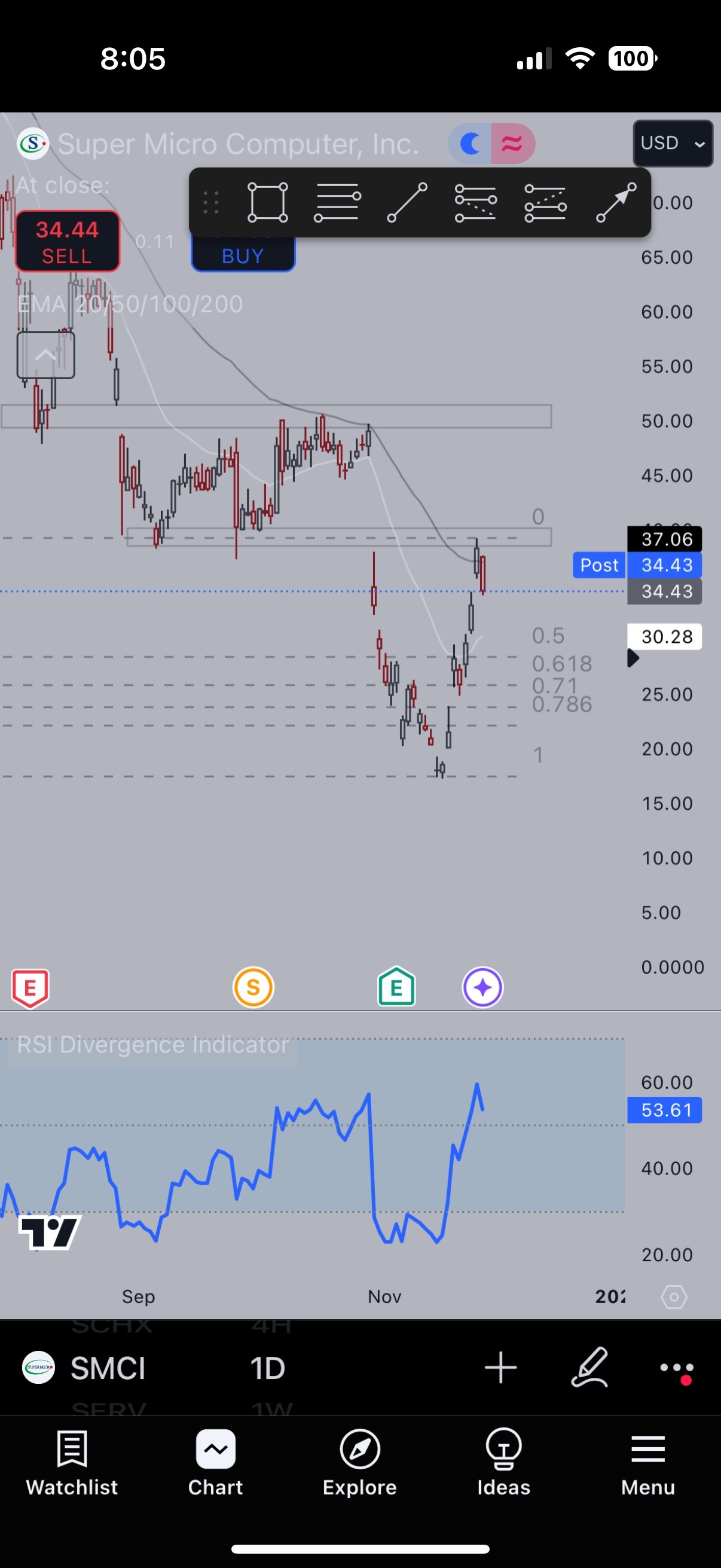 Hit daily resistance , should sell and wait for pull back ?